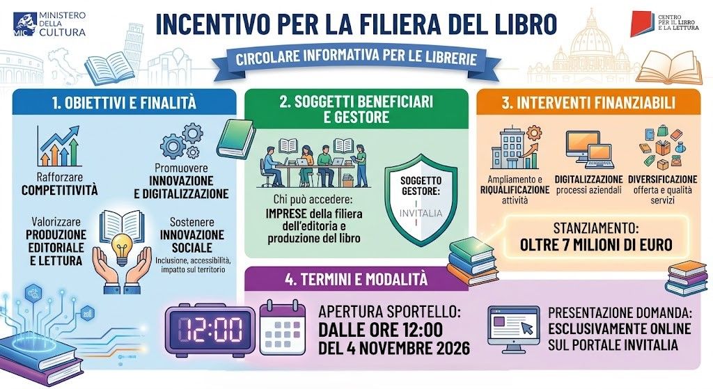 INCENTIVO PER LA FILIERA DEL LIBRO: OLTRE 7 MILIONI DI EURO A SOSTEGNO DEL SETTORE